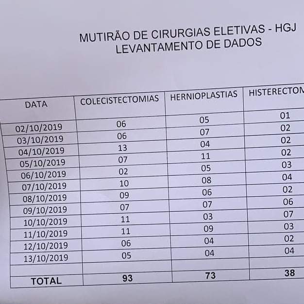 Jeremoabo: Levantamento de dados mostra que Mutirão de Cirurgias Eletivas fez a diferança