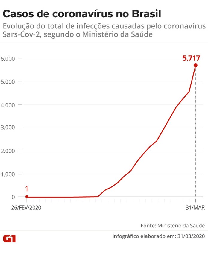 Atualização: Brasil tem 201 mortes e 5.717 casos confirmados de coronavírus, diz Ministério
