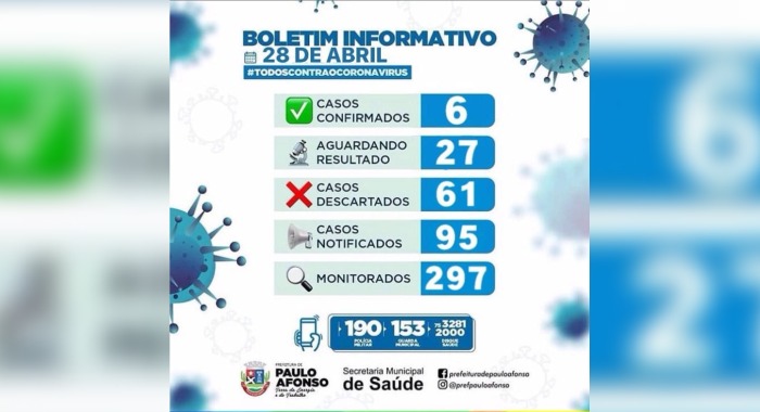 Sobe para 6 o número de infectados por COVID-19 em Paulo Afonso - BA