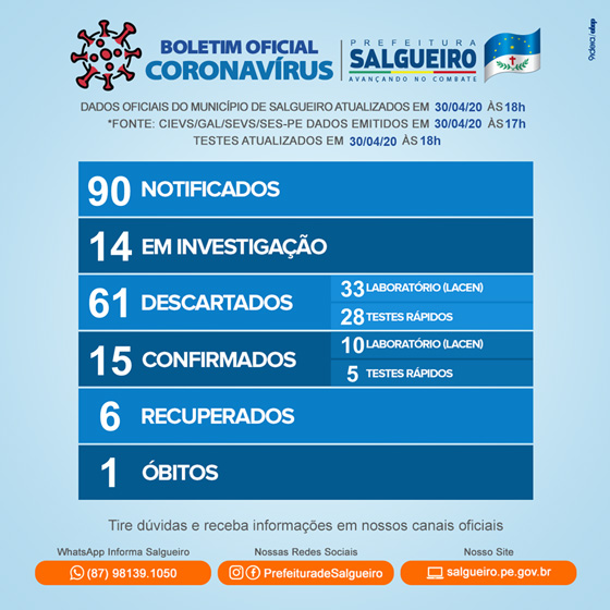 Prefeitura de Salgueiro confirma mais um caso de covid-19. Total vai a 15