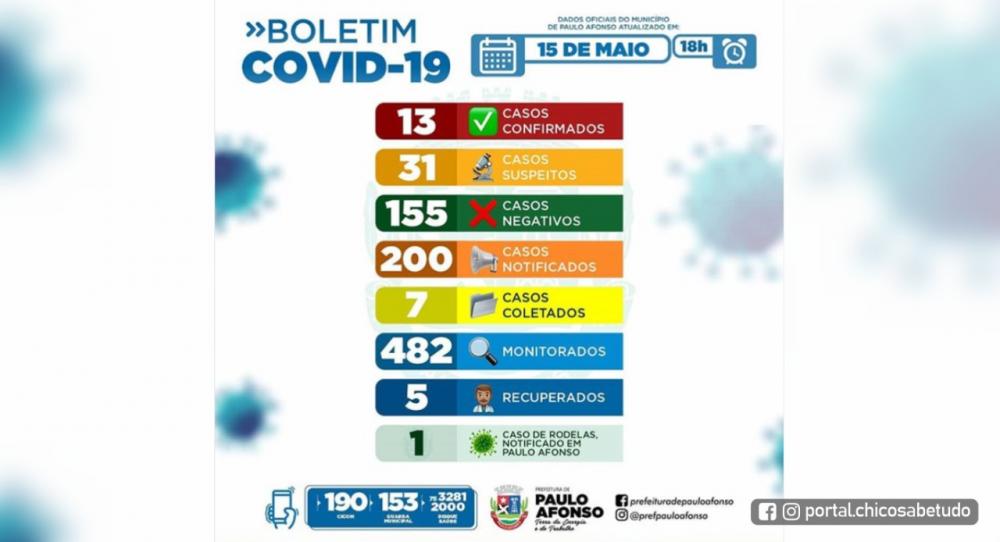 Sobe para 13 o número de infectados por COVID-19 em Paulo Afonso - BA