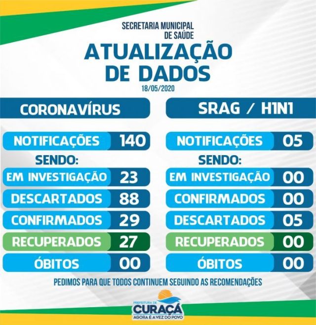 Com eficiência na saúde Curaçá está caminhando para zerar casos de Covid-19