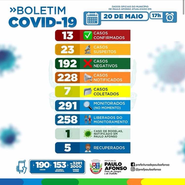 Prefeitura confirma o 13º caso positivo de COVID-19 em Paulo Afonso