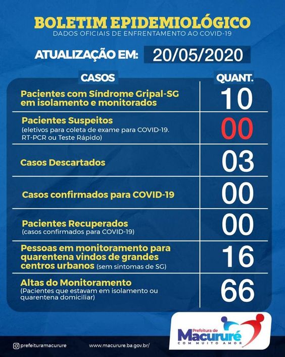 Macururé: Descartados os dois casos suspeitos de Covid-19 no município
