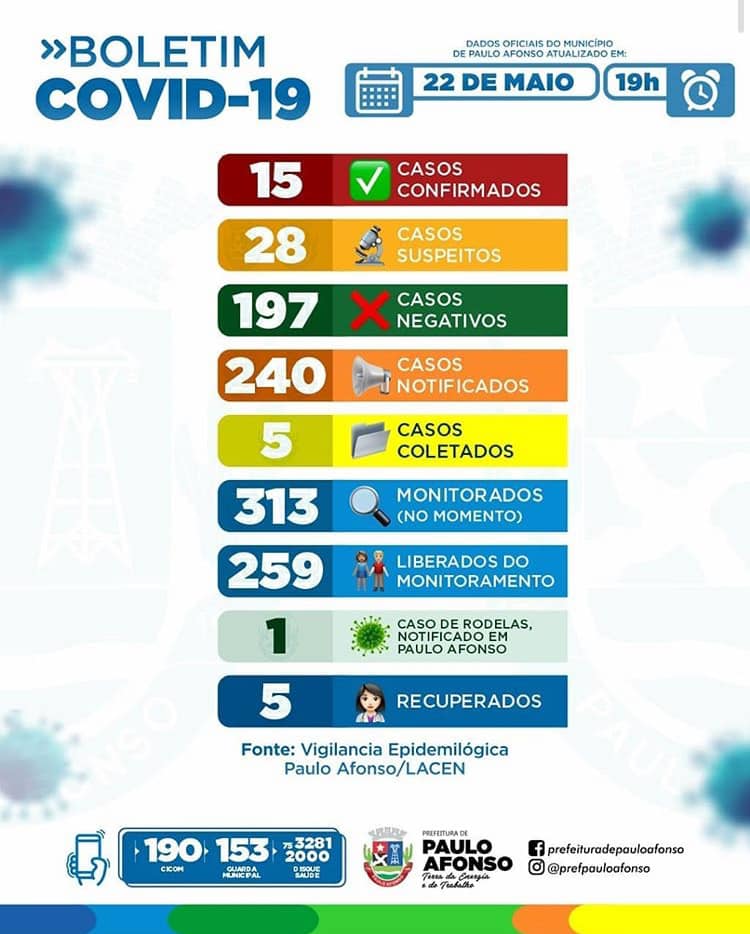 Sobe para 15 o número de casos de Covid-19 em Paulo Afonso