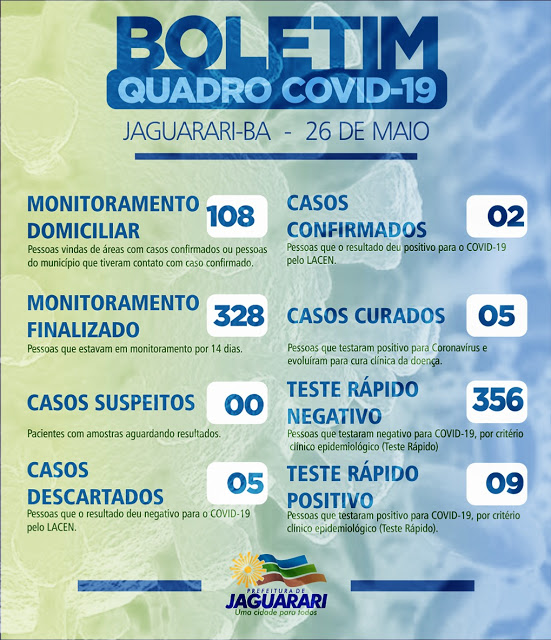 Prefeitura de Jaguarari divulga novo Boletim Epidemiológico e confirma mais dois casos positivos de coronavírus por teste rápido, e três novos pacientes curados