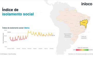 Bahia está em 5º lugar no ranking nacional em isolamento social