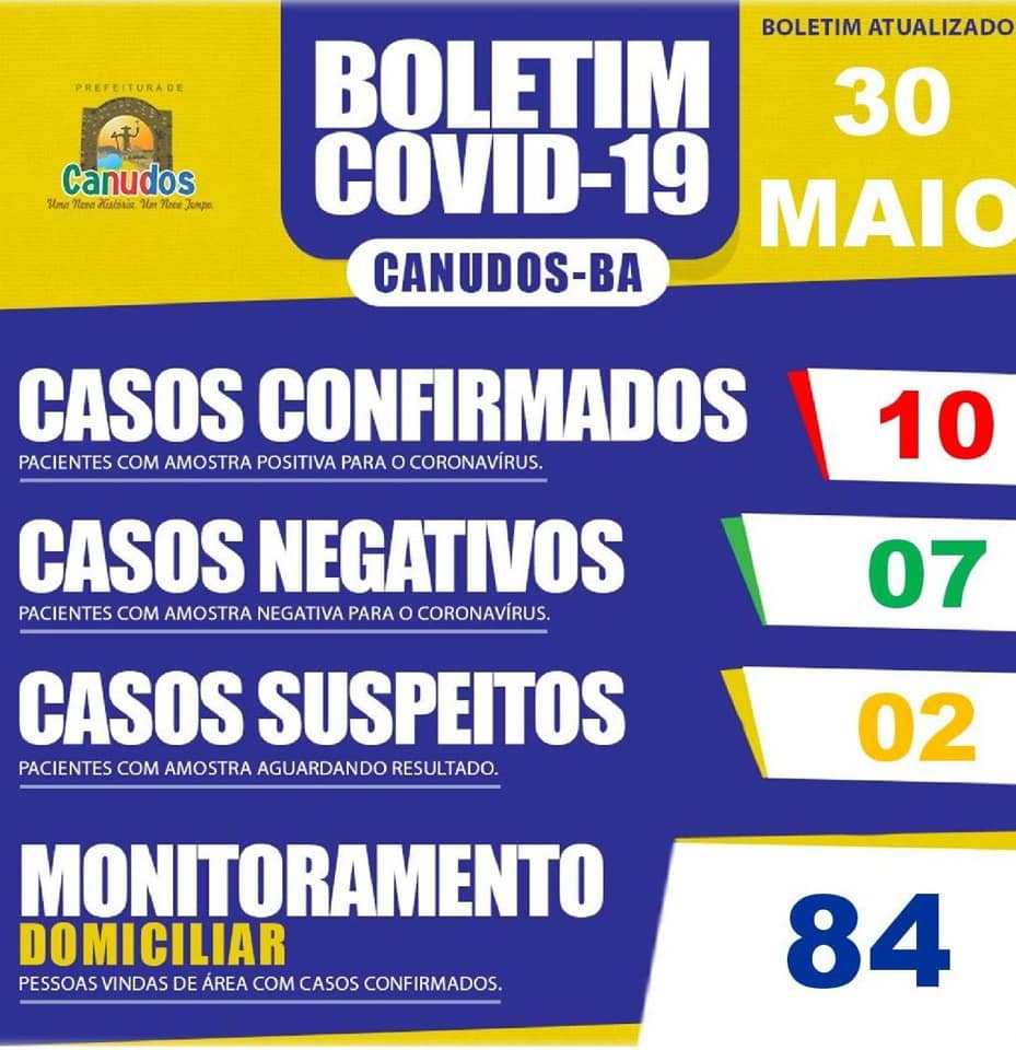 Prefeitura de Canudos registra 10º caso confirmado de infecção por coronavírus