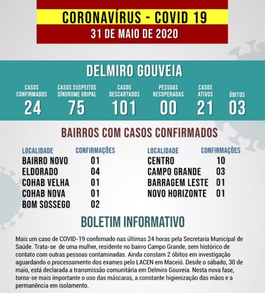 Mais um caso testa positivo para Covid-19 em Delmiro Gouveia e número de casos sobe para 24