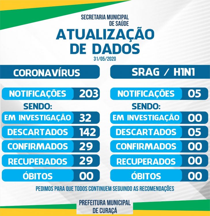 Curaçá-BA mantém casos zerados para Covid-19 há quase 20 dias