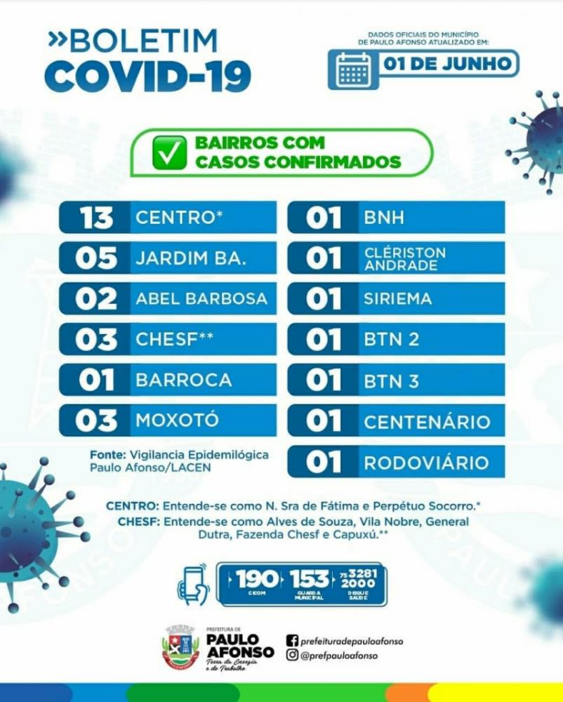 Com 5 novos casos, número de infectados por Covid-19 chega a 34 em Paulo Afonso