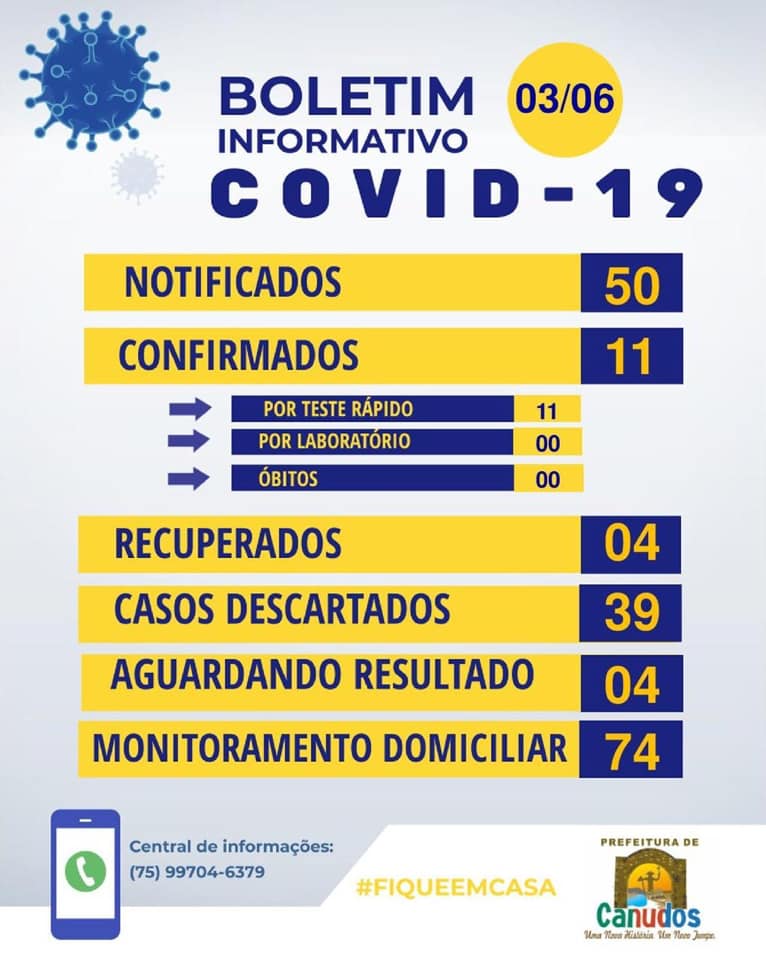 Nesta quarta-feira (03), Prefeitura de Canudos registra 4 casos recuperados e um confirmado de Covid-19
