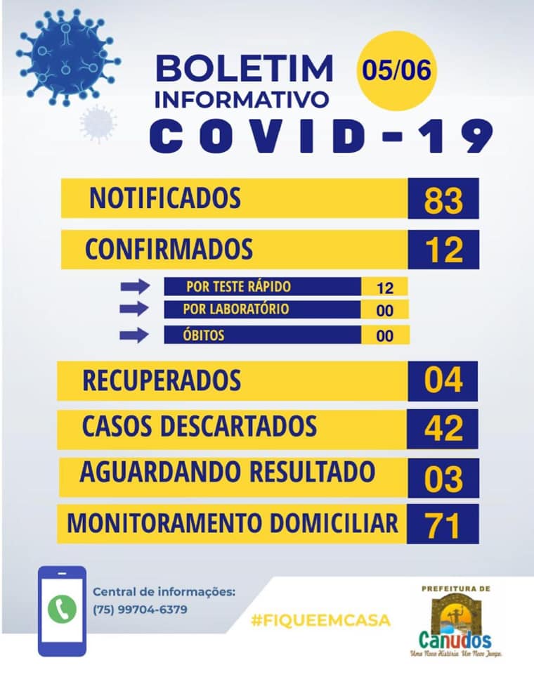 Canudos registra 12° caso confirmado da Covid-19