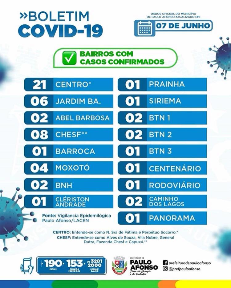 Sobe para 57 o número de casos positivos da Covid-19 em Paulo Afonso; 20 pessoas estão recuperadas