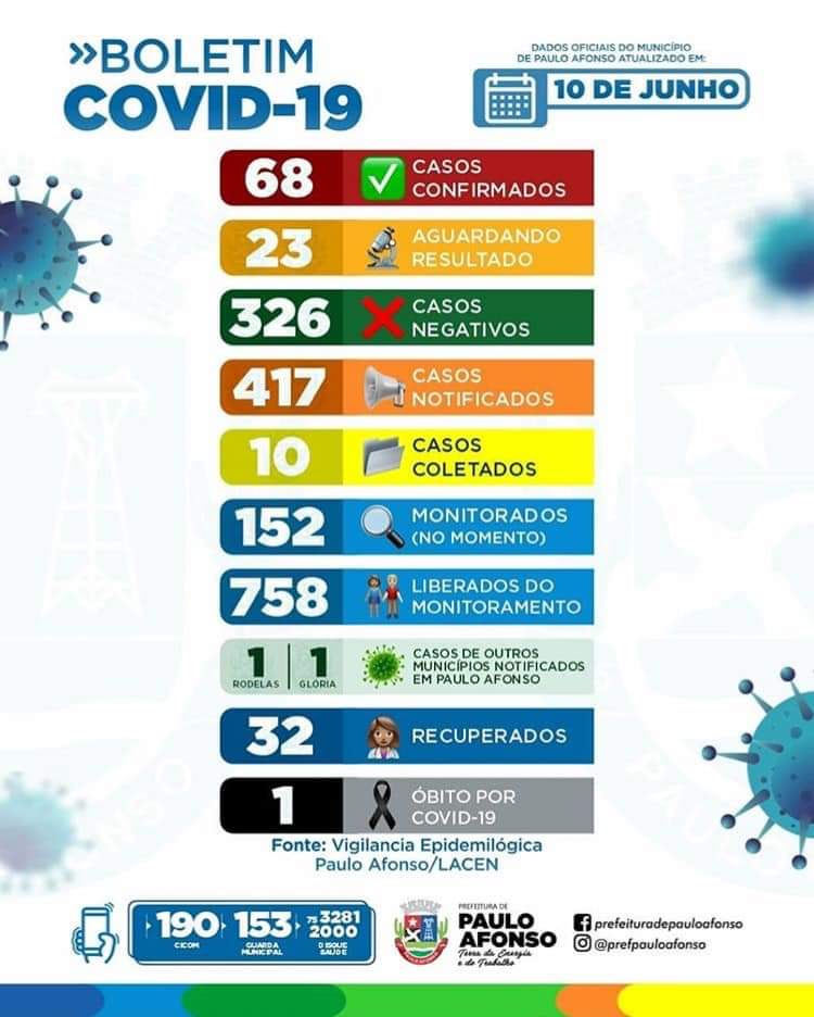 Número de infectados por Covid-19 sobe para 68 em Paulo Afonso – BA