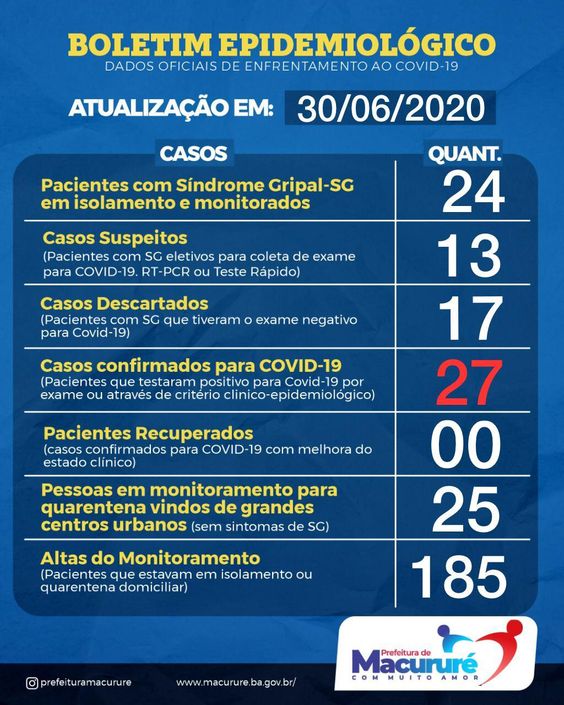 Macururé chega a 27 casos confirmados de Covid-19