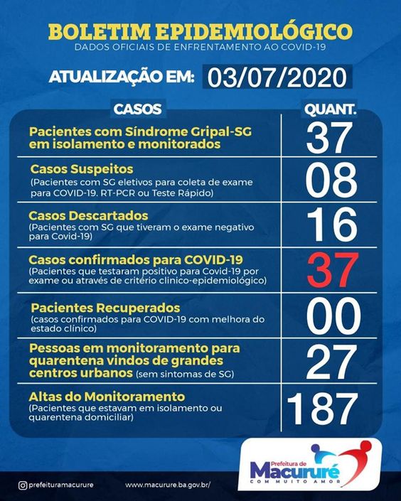 Macururé registra 37 casos confirmados de Covid-19 (Atualização: 03/07/2020)
