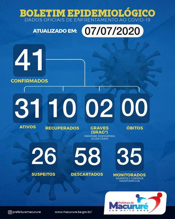 Macururé registra 41 casos confirmados de Covid-19; 10 estão recuperados (atualização: 07/07/2020)