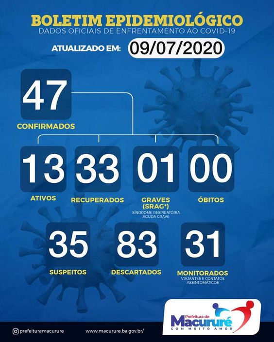 Macururé registra mais 4 casos de Covid-19; Total chega a 47 casos confirmados; Veja os detalhes