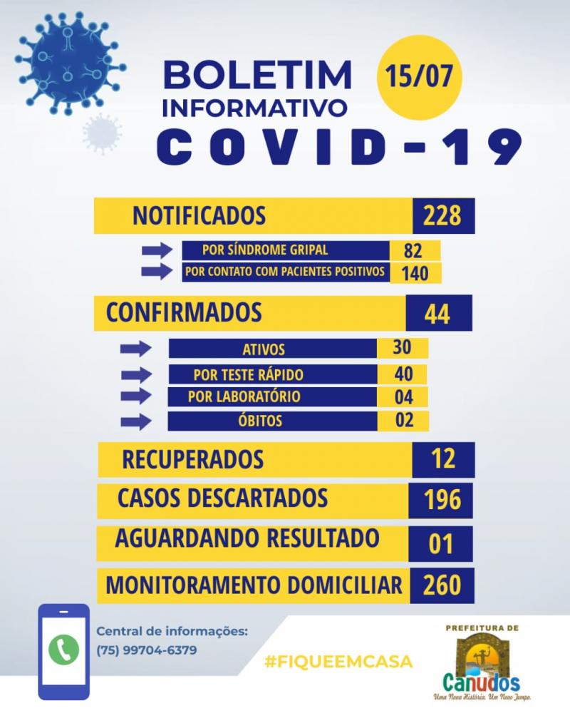 O boletim desta quarta-feira (15) informa a confirmação de mais 6 casos de covid-19 em Canudos.