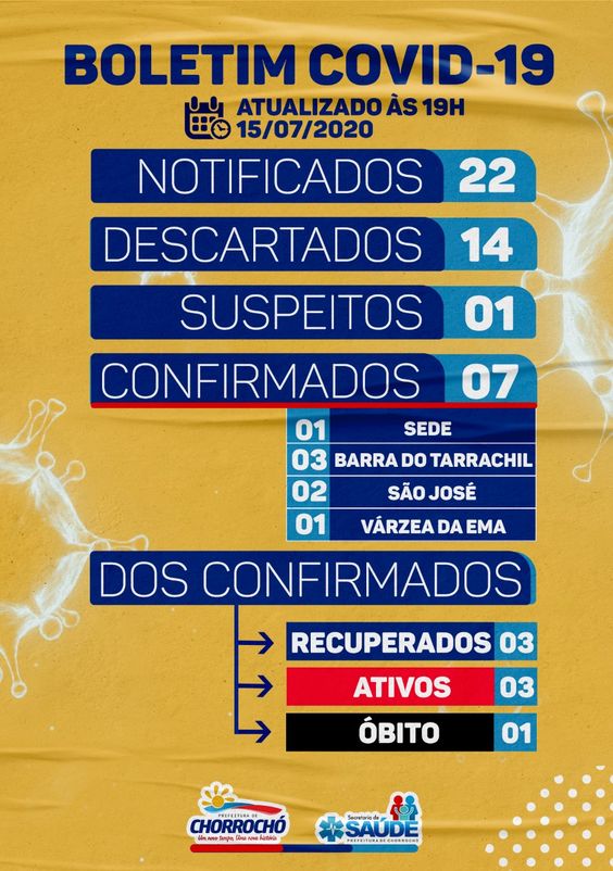 Chorrochó tem 07 casos confirmados de Covid-19; 03 recuperados e 01 óbito (Atualização: 15/07/2020)