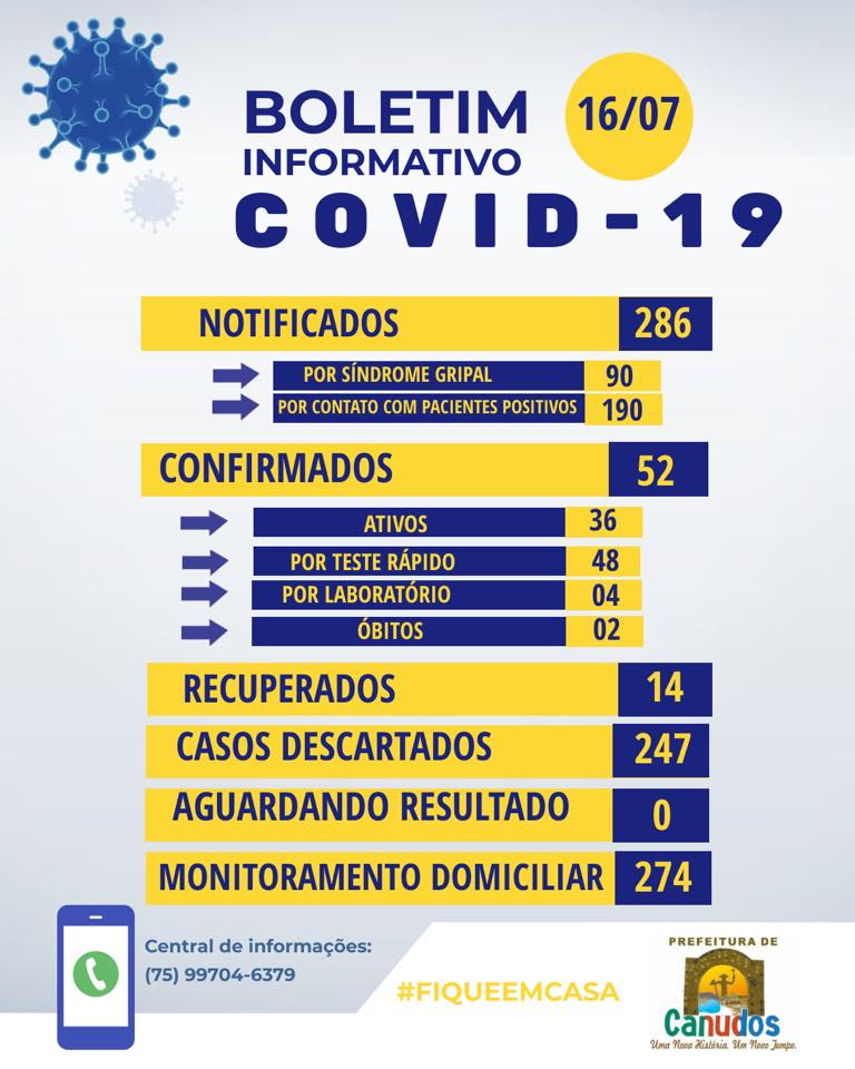 O boletim desta quinta-feira (16) informa sobre a confirmação de mais 8 casos da covid-19 em Canudos e 2 curas clínicas.