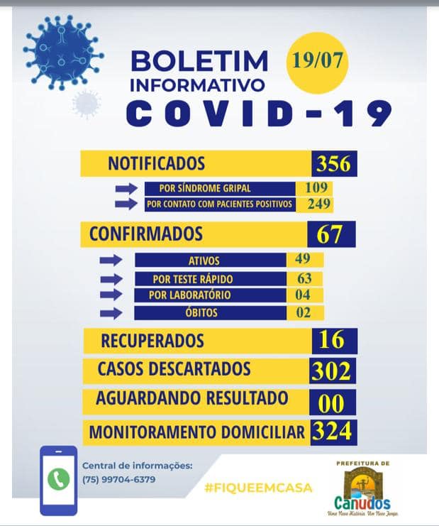 O boletim deste domingo (19) informa a confirmação de mais 1 caso de covid-19 e mais 1 cura clínica em Canudos.
