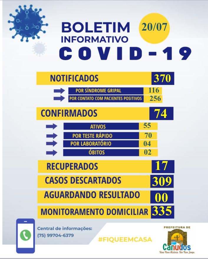 O boletim desta segunda-feira (20) informa a confirmação de mais 7 casos de covid-19 e mais 1 cura clínica em Canudos.