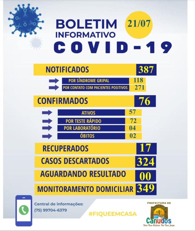 O boletim desta terça-feira (21) informa sobre a confirmação de mais 2 casos da covid-19 em Canudos.