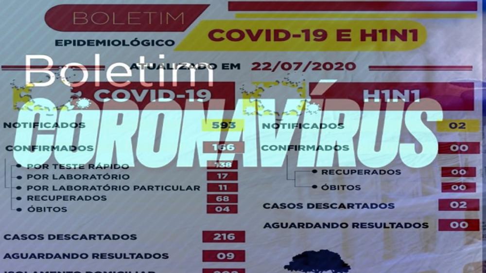 Uauá registra 04 novos casos de coronavírus