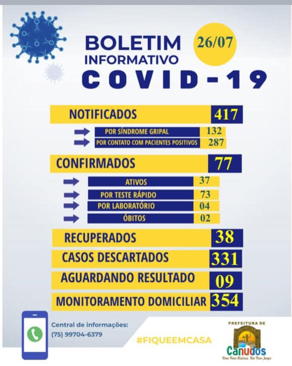O boletim deste domingo (26) informa 20 curas clínica em Canudos.