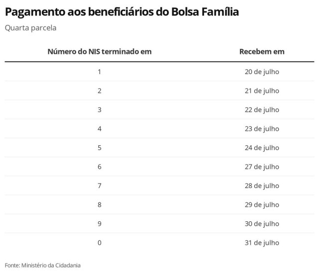 Auxílio Emergencial: Caixa paga 4ª parcela a 1,9 milhão de beneficiários do Bolsa Família com NIS final 6 nesta segunda