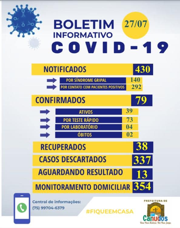 O boletim desta segunda-feira (27) informa a confirmação de mais 2 casos de covid-19 em Canudos.