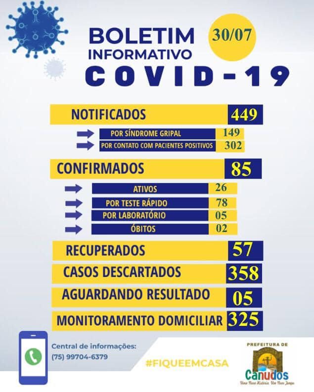 Nesta quinta-feira (30) a Secretaria Municipal de Saúde registrou 4 novos caso de covid-19 e mais 16 em Canudos