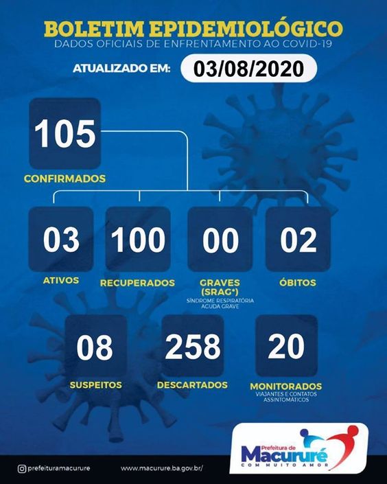Boa Notícia: Macururé tem apenas 3 pessoas com Covid-19; Dos 105 casos, 100 estão recuperados