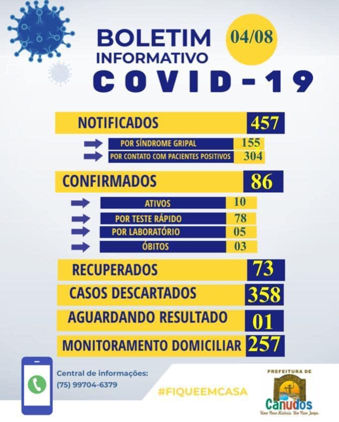 A Secretaria de Saúde de Canudos registra no boletim desta terça-feira (04) mais 05 curas clínicas e 1 óbito de paciente com covid-19