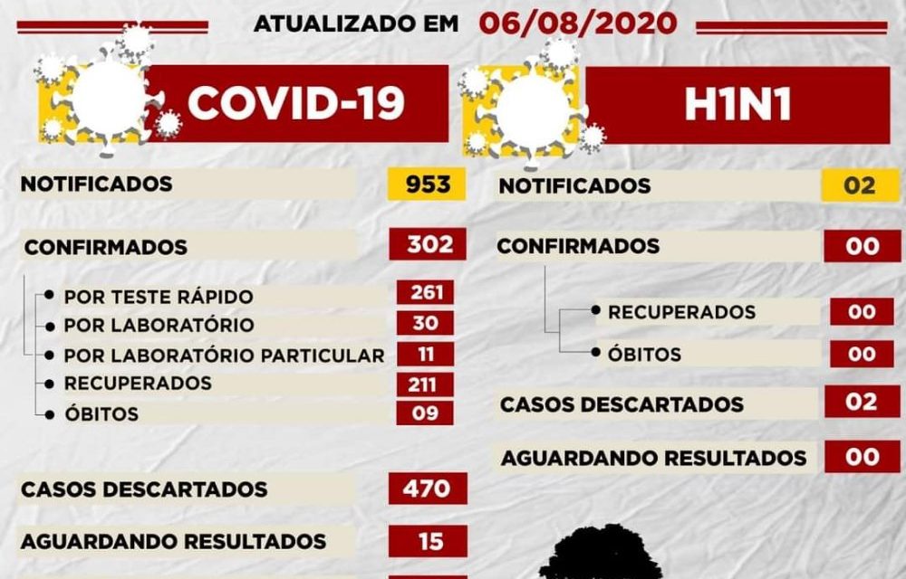 Em novo boletim, Uauá registra 07 novos casos da covid-19 e 24 novas curas clínicas