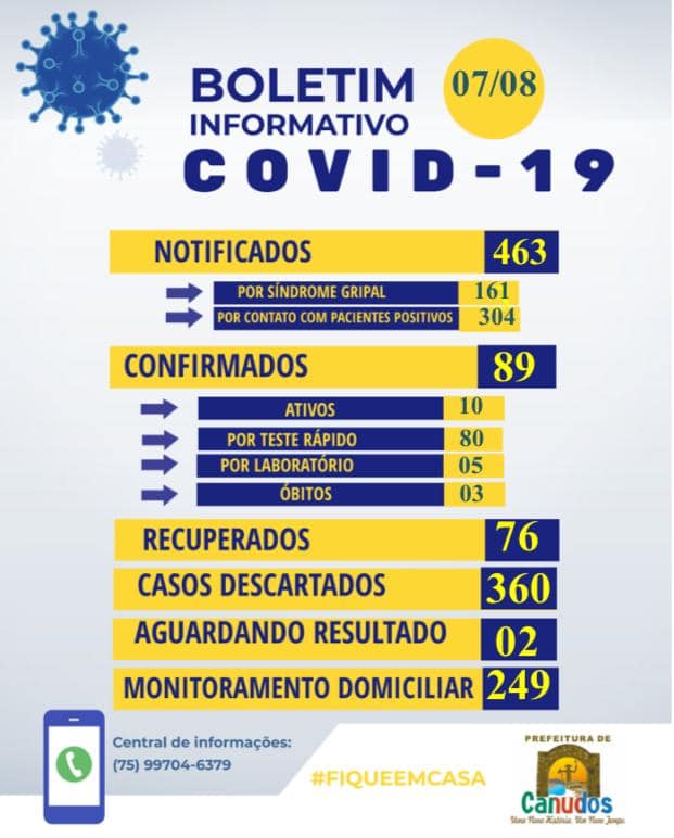 Nesta sexta-feira (07) a Secretaria Municipal de Saúde registrou 2 novos casos de covid-19 em Canudos.