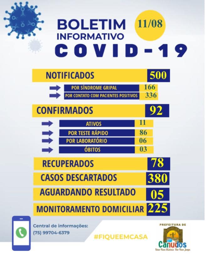 Nesta terça-feira (11) a Secretaria Municipal de Saúde registrou 02 curas clínicas em Canudos. 