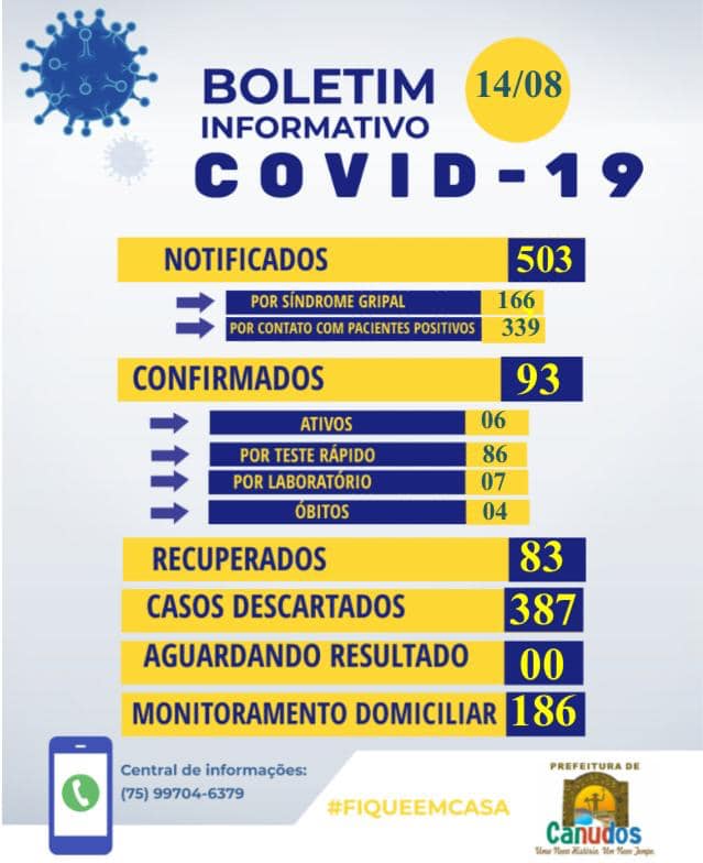 A Secretaria de Saúde de Canudos registra no boletim desta sexta-feira (14) mais 1 óbito de paciente com covid-19