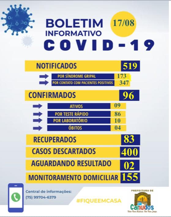 Nesta segunda-feira (17), a Secretaria Municipal de Saúde registrou 3 novos casos de covid-19 em Canudos. 