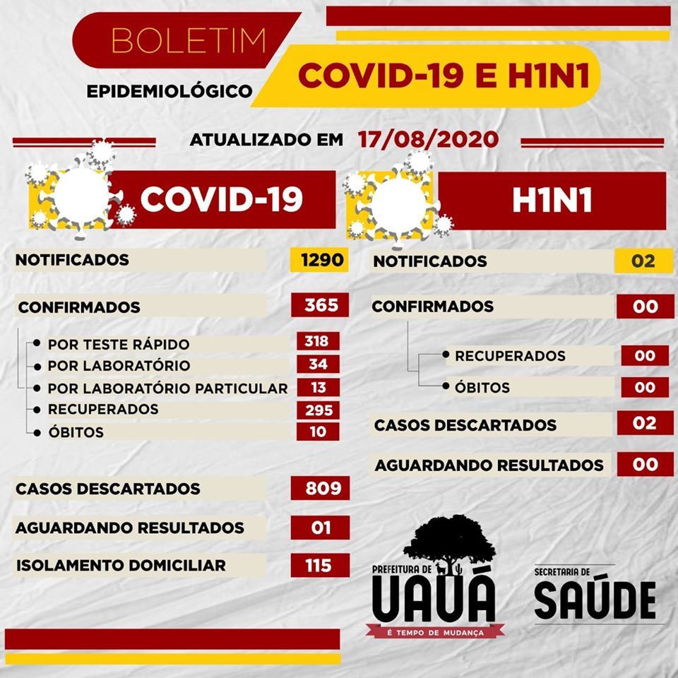 Uauá: Em novo boletim 07 novos casos confirmados e 04 curas