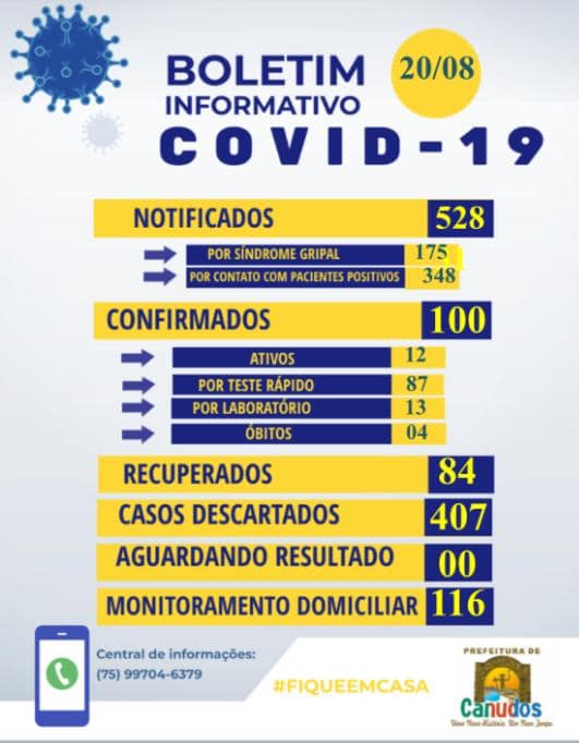Nesta quinta-feira (20), a Secretaria Municipal de Saúde registrou 04 novos casos de covid-19 e 01 cura clínica em Canudos. 