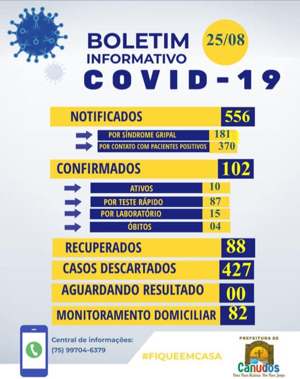 Nesta terça-feira (25) a Secretaria Municipal de Saúde registrou 02 novos casos de covid-19 e 04 curas clínicas em Canudos. 