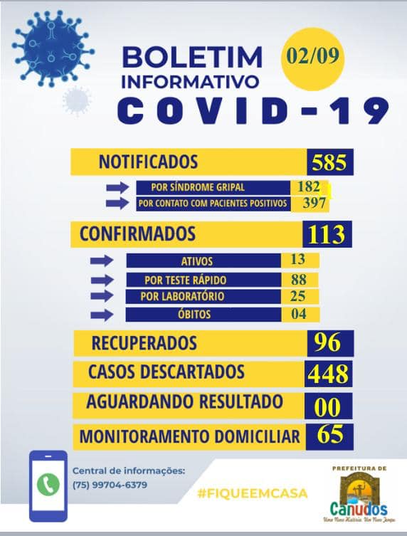 Nesta quarta-feira (02) a Secretaria Municipal de Saúde registrou 07 novos casos de covid-19 em Canudos. 