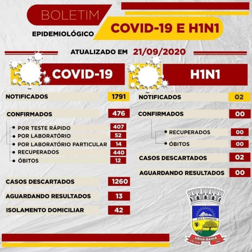 Boletim registra 09 curas clínicas e 06 novos casos de covid-19 em Uauá/BA.