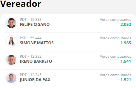 Eleições 2020: Felipe Cigano é o candidato a vereador mais votado em Euclides da Cunha; confira a lista dos 15 mais votados
