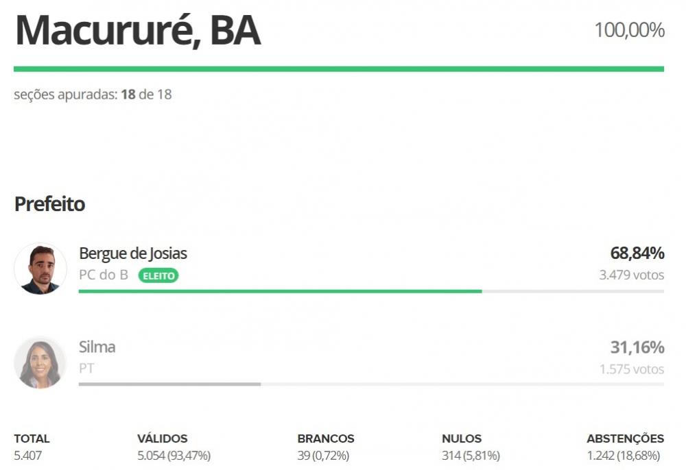 Berg vence em Macururé; Humberto em Chorrochó; Emanuel em Rodelas e Fernando Tolentino em Abaré