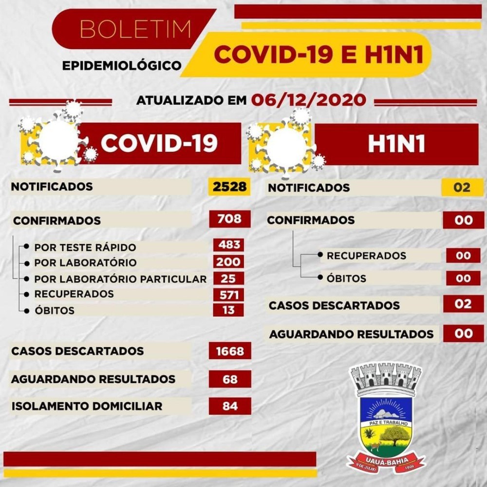 UAUÁ registra a marca de 54 casos de coronavírus neste domingo (06).