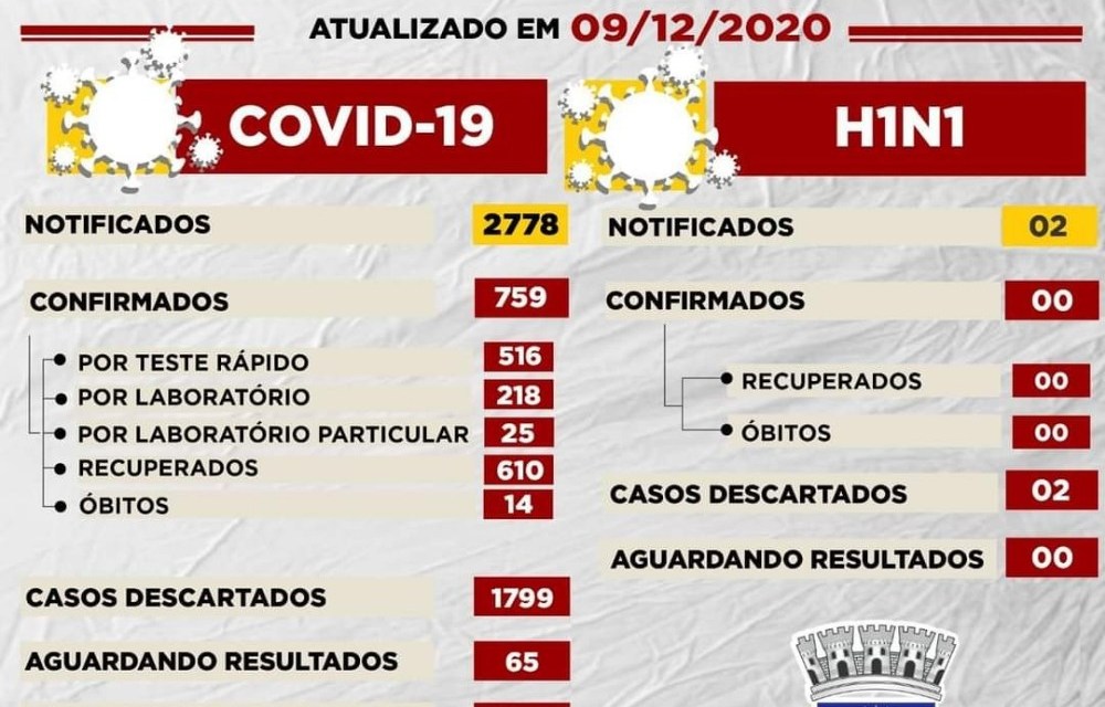 Boletim desta quarta-feira registra 11 novas curas e 09 casos confirmados.